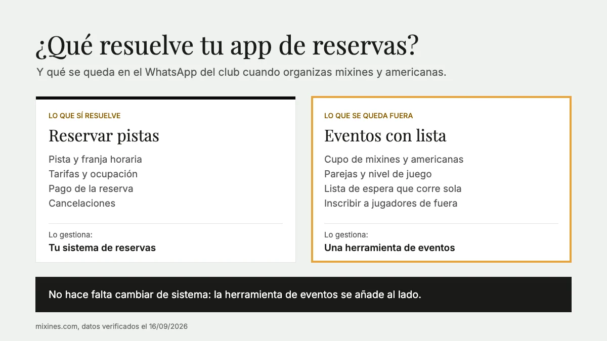 Esquema de dos columnas: la app de reservas gestiona pistas, franjas, tarifas y pagos; los mixines y americanas con cupo, parejas, nivel y lista de espera necesitan una herramienta de eventos