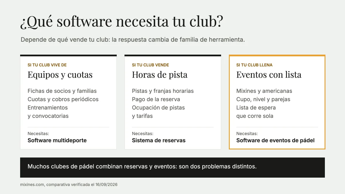 Esquema de tres columnas: un club de equipos y cuotas necesita software multideporte, uno que vende horas de pista necesita un sistema de reservas y uno que llena eventos con lista necesita software de eventos de pádel